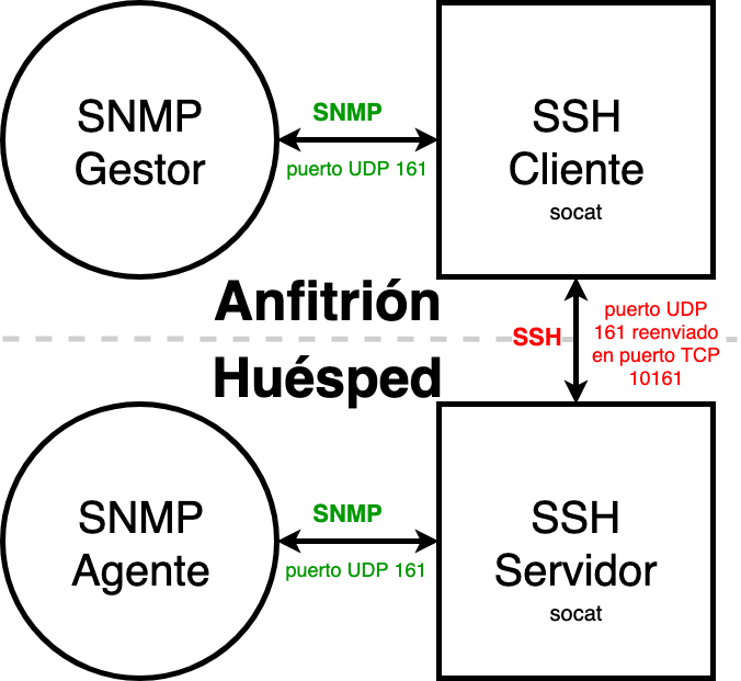 Forwarding SNMP ports over SSH using socat